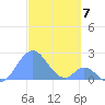 Palmyra Island tide chart for Sunday, November 7, 2021