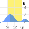 Palmyra Island tide chart for Monday, November 8, 2021