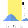 Palmyra Island tide chart for Tuesday, November 9, 2021