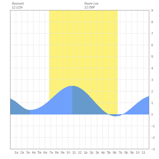 Palmyra Island tide chart for Friday, December 10, 2021