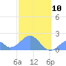 Palmyra Island tide chart for Friday, December 10, 2021