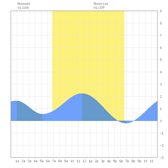 Palmyra Island tide chart for Saturday, December 11, 2021