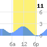 Palmyra Island tide chart for Saturday, December 11, 2021