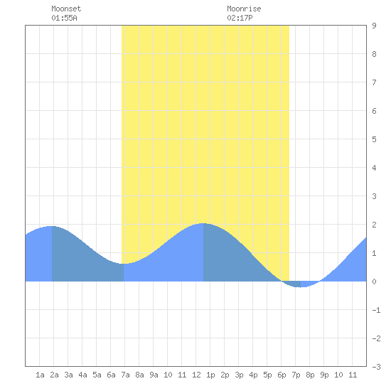 Palmyra Island tide chart for Sunday, December 12, 2021