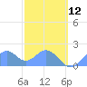 Palmyra Island tide chart for Sunday, December 12, 2021