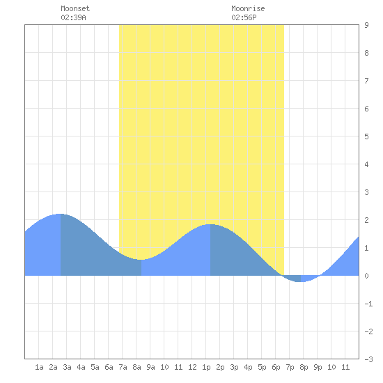 Palmyra Island tide chart for Monday, December 13, 2021