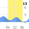 Palmyra Island tide chart for Monday, December 13, 2021