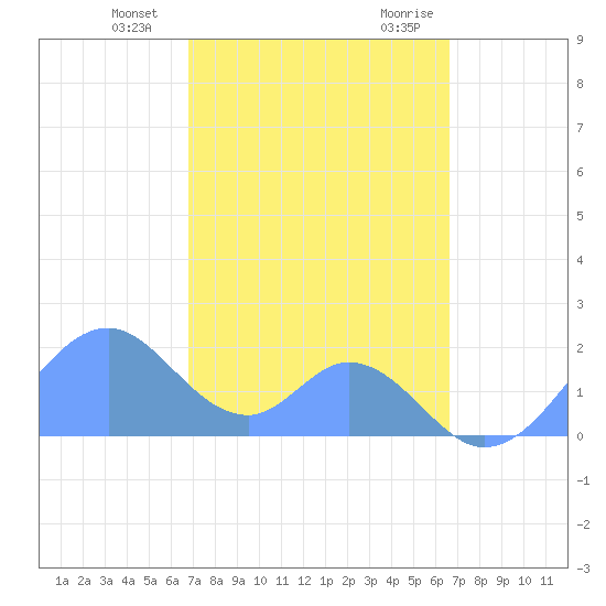 Palmyra Island tide chart for Tuesday, December 14, 2021