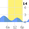Palmyra Island tide chart for Tuesday, December 14, 2021