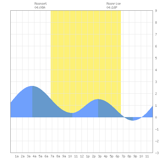 Palmyra Island tide chart for Wednesday, December 15, 2021