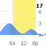 Palmyra Island tide chart for Friday, December 17, 2021