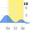 Palmyra Island tide chart for Saturday, December 18, 2021