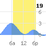 Palmyra Island tide chart for Sunday, December 19, 2021