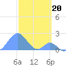 Palmyra Island tide chart for Monday, December 20, 2021