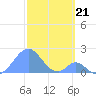 Palmyra Island tide chart for Tuesday, December 21, 2021