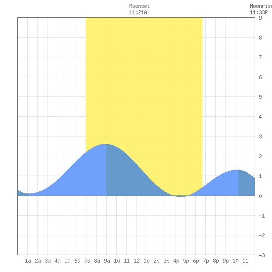 Palmyra Island tide chart for Friday, December 24, 2021