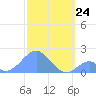 Palmyra Island tide chart for Friday, December 24, 2021