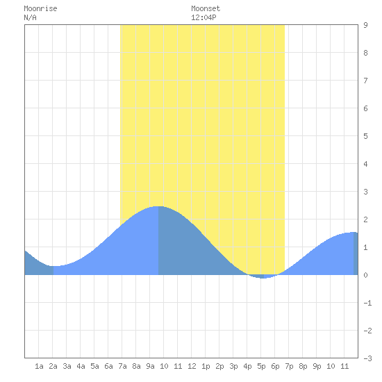 Palmyra Island tide chart for Saturday, December 25, 2021