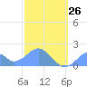 Palmyra Island tide chart for Sunday, December 26, 2021