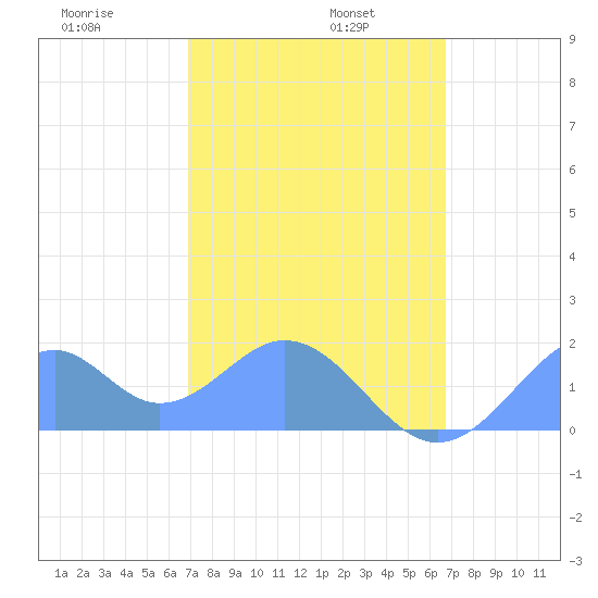 Palmyra Island tide chart for Monday, December 27, 2021