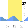 Palmyra Island tide chart for Monday, December 27, 2021
