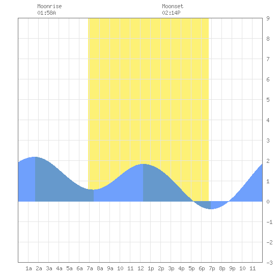Palmyra Island tide chart for Tuesday, December 28, 2021
