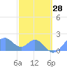 Palmyra Island tide chart for Tuesday, December 28, 2021