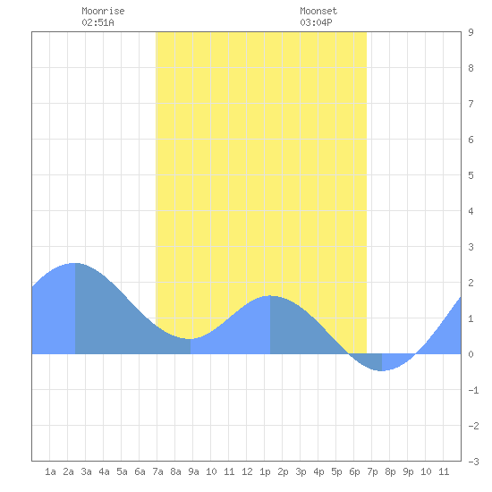 Palmyra Island tide chart for Wednesday, December 29, 2021