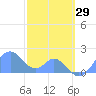 Palmyra Island tide chart for Wednesday, December 29, 2021