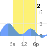 Palmyra Island tide chart for Thursday, December 2, 2021