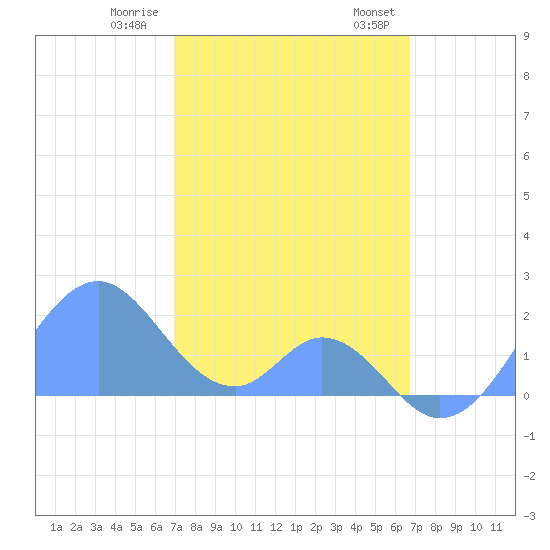 Palmyra Island tide chart for Thursday, December 30, 2021