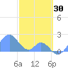 Palmyra Island tide chart for Thursday, December 30, 2021