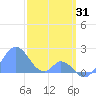 Palmyra Island tide chart for Friday, December 31, 2021