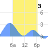 Palmyra Island tide chart for Friday, December 3, 2021