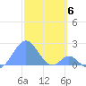 Palmyra Island tide chart for Monday, December 6, 2021