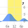 Palmyra Island tide chart for Tuesday, December 7, 2021
