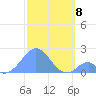 Palmyra Island tide chart for Wednesday, December 8, 2021