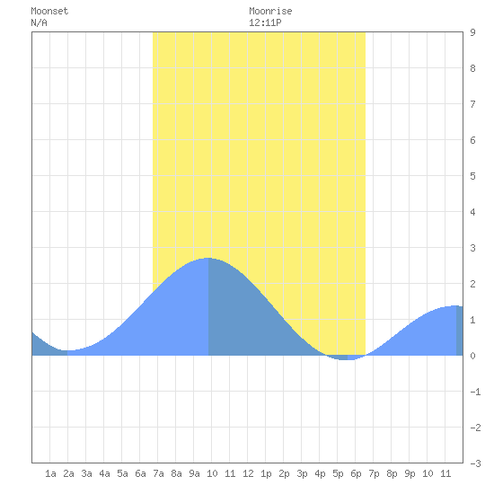 Palmyra Island tide chart for Thursday, December 9, 2021