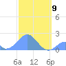 Palmyra Island tide chart for Thursday, December 9, 2021
