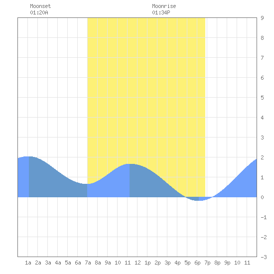 Palmyra Island tide chart for Monday, January 10, 2022