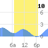 Palmyra Island tide chart for Monday, January 10, 2022