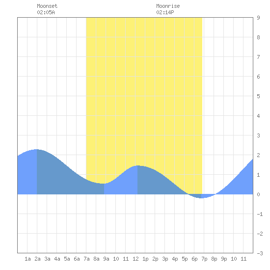 Palmyra Island tide chart for Tuesday, January 11, 2022