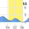 Palmyra Island tide chart for Tuesday, January 11, 2022