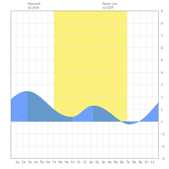 Palmyra Island tide chart for Wednesday, January 12, 2022