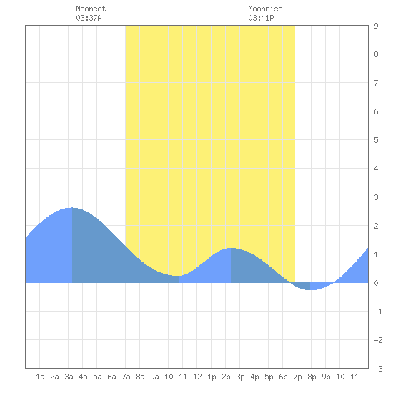 Palmyra Island tide chart for Thursday, January 13, 2022