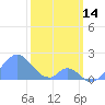 Palmyra Island tide chart for Friday, January 14, 2022