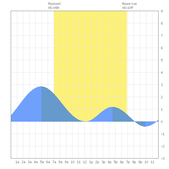 Palmyra Island tide chart for Sunday, January 16, 2022
