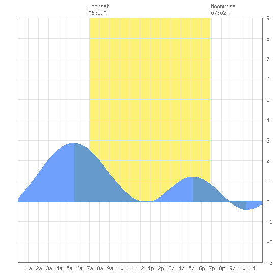 Palmyra Island tide chart for Monday, January 17, 2022