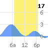Palmyra Island tide chart for Monday, January 17, 2022