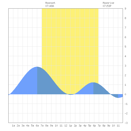 Palmyra Island tide chart for Tuesday, January 18, 2022